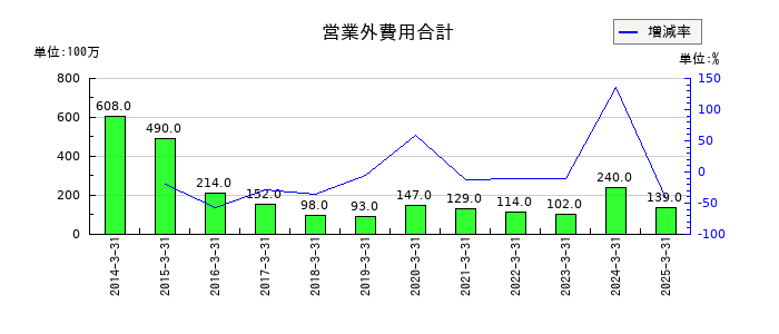 日工の営業外費用合計の推移