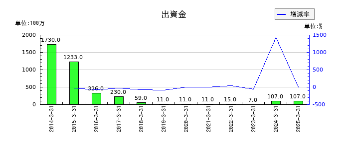 日工の出資金の推移