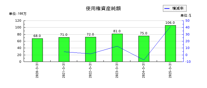 日工の使用権資産純額の推移