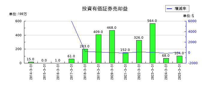 日工の投資有価証券売却益の推移