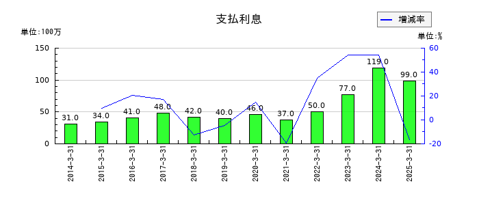日工の支払利息の推移