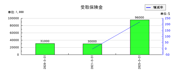 日工の受取保険金の推移