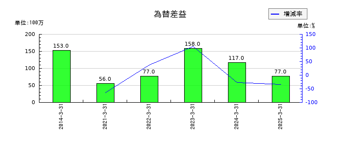 日工の為替差益の推移