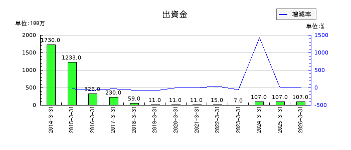 日工の損害賠償金の推移