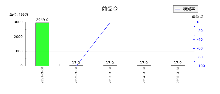 日工の前受金の推移