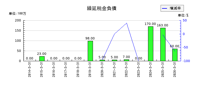 日工の長期貸付金の推移