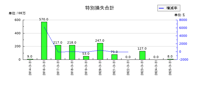日工の特別損失合計の推移
