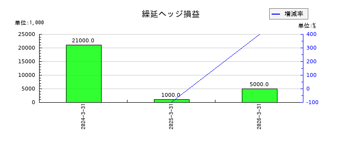 日工の為替予約の推移