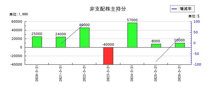日工の繰延ヘッジ損益の推移