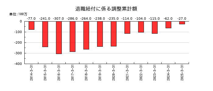 日工の退職給付に係る調整累計額の推移