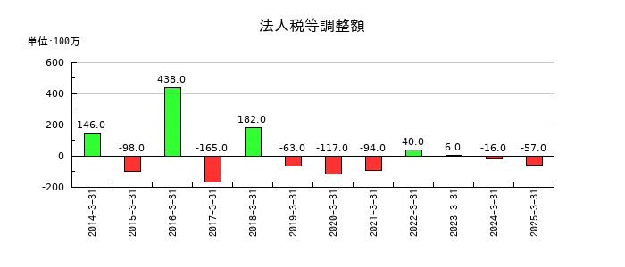日工の法人税等調整額の推移