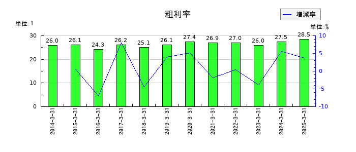 日工の粗利率の推移