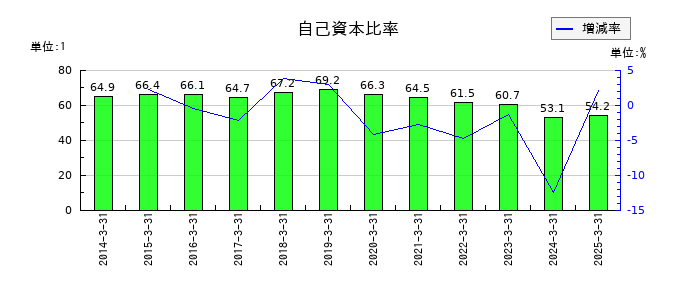 日工の自己資本比率の推移