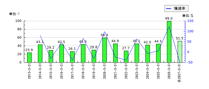 サンセイのEPS(一株当たりの利益)推移