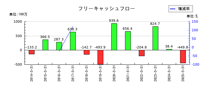 サンセイのフリーキャッシュフロー推移