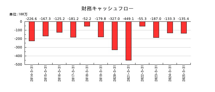 サンセイの財務キャッシュフロー推移