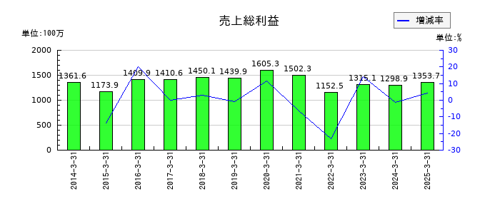 サンセイの売上総利益の推移