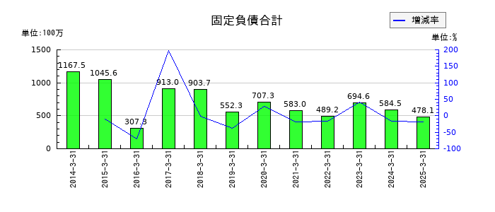 サンセイの固定負債合計の推移