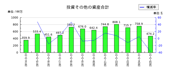 サンセイの投資その他の資産合計の推移