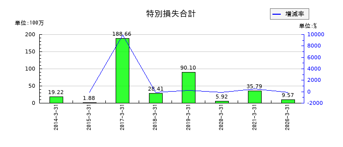 サンセイの無形固定資産の推移