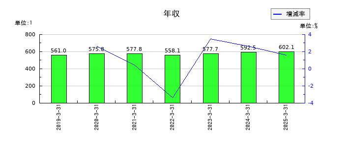サンセイの年収の推移