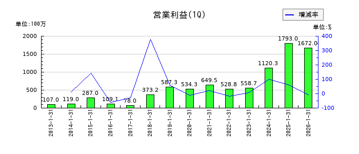 巴工業の第1四半期の営業利益推移