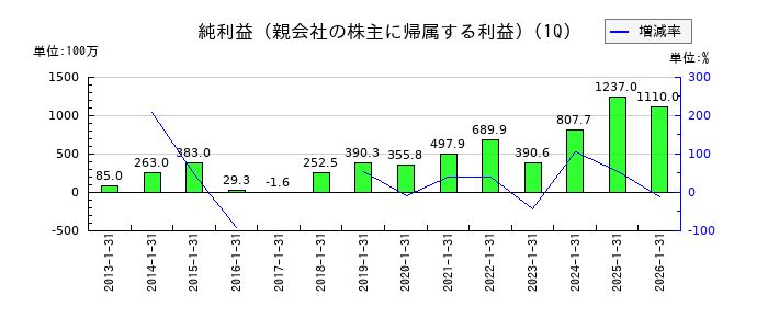 巴工業の第1四半期の純利益推移