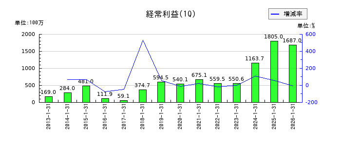 巴工業の第1四半期の経常利益推移