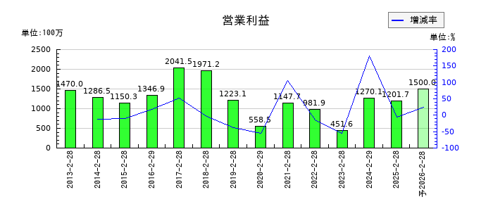 フロイント産業の通期の営業利益推移