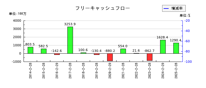 フロイント産業のフリーキャッシュフロー推移