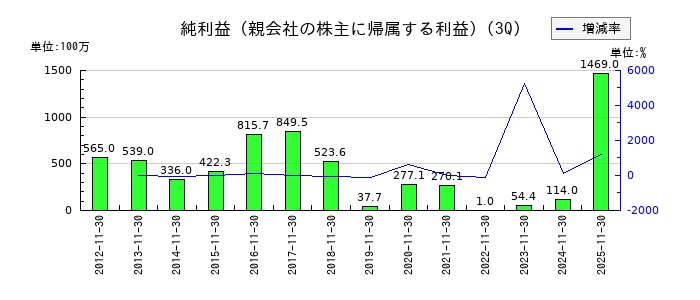 フロイント産業の第3四半期の純利益推移
