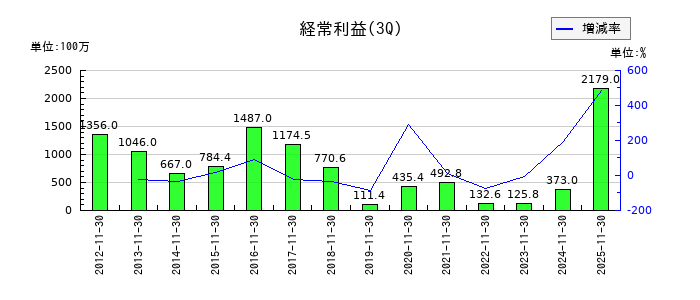 フロイント産業の第3四半期の経常利益推移