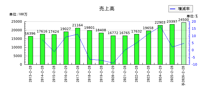 フロイント産業の通期の売上高推移