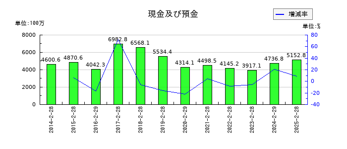 フロイント産業の現金及び預金の推移