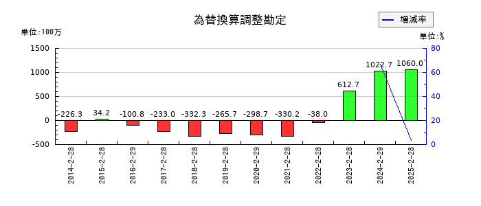 フロイント産業の為替換算調整勘定の推移