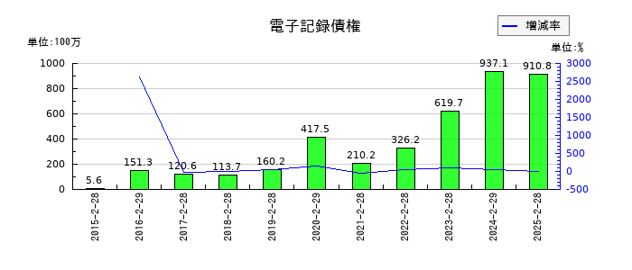 フロイント産業の電子記録債権の推移