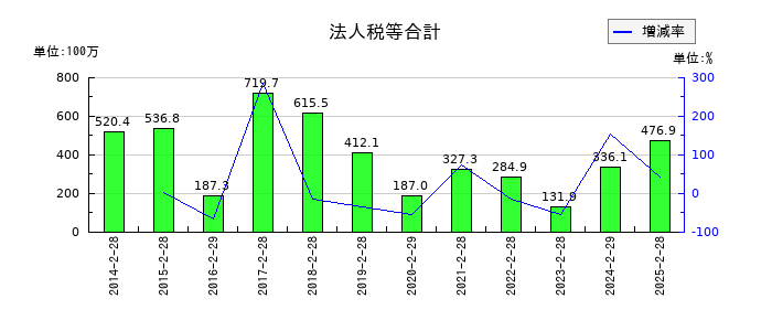 フロイント産業の法人税等合計の推移