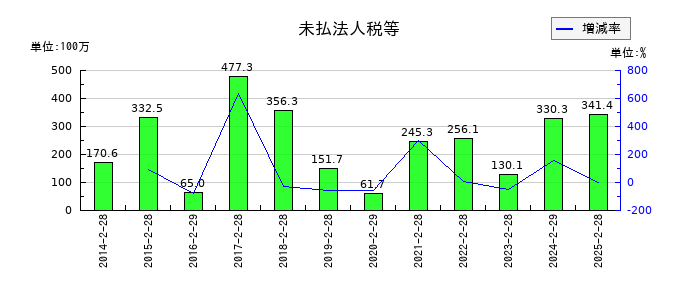 フロイント産業の未払法人税等の推移