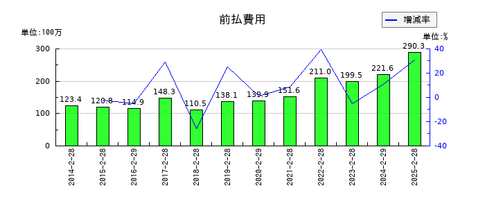 フロイント産業の前払費用の推移