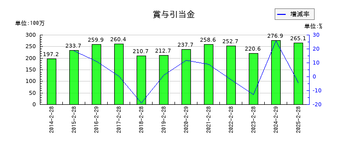 フロイント産業の賞与引当金の推移