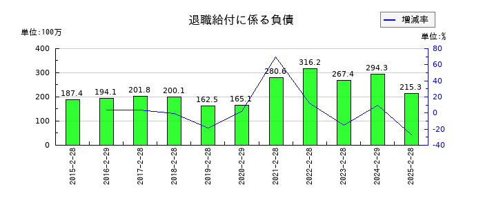 フロイント産業の退職給付に係る負債の推移