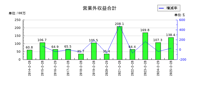 フロイント産業の営業外収益合計の推移