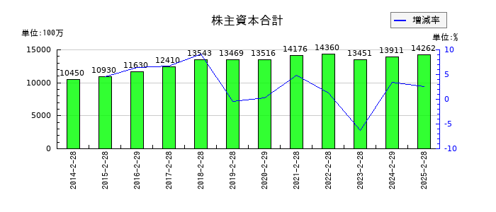 フロイント産業の株主資本合計の推移