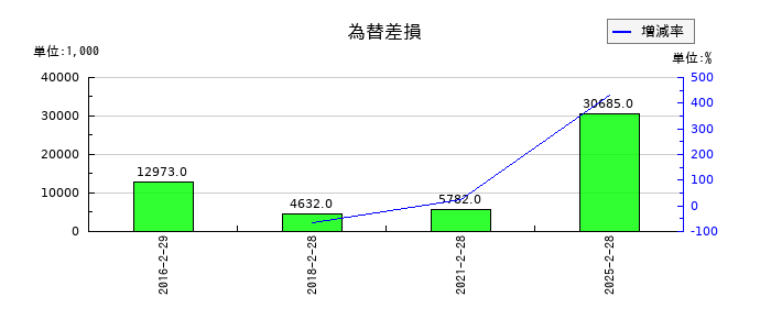 フロイント産業の為替差損の推移