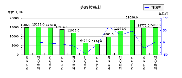 フロイント産業の受取技術料の推移