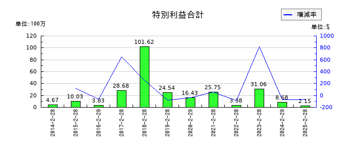 フロイント産業の特別利益合計の推移