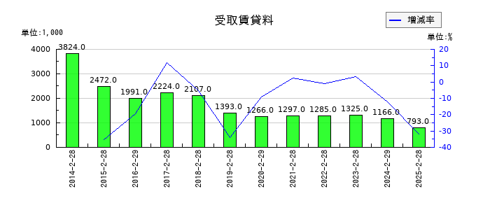 フロイント産業の受取賃貸料の推移