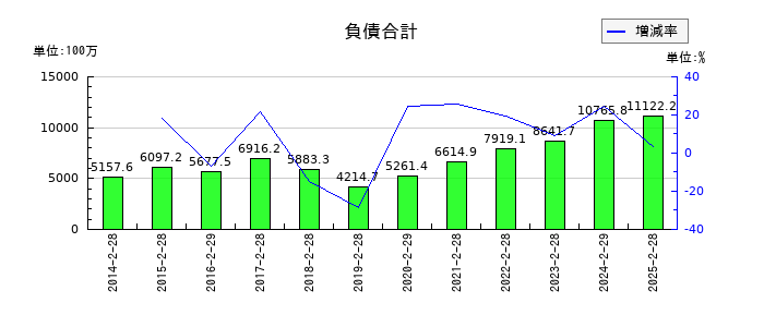 フロイント産業の負債合計の推移