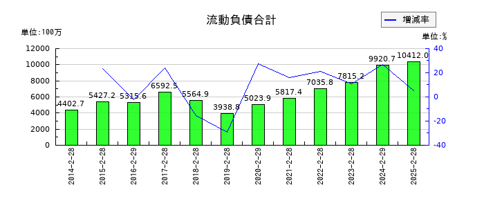 フロイント産業の流動負債合計の推移