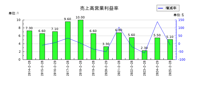 フロイント産業の売上高営業利益率の推移